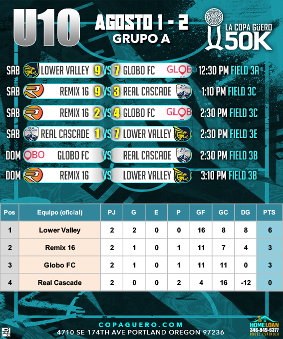 U10 — Grupo A — Resultados