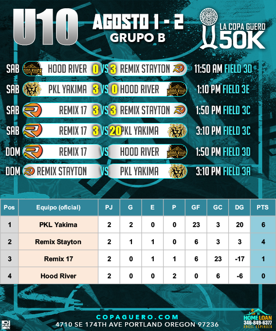 U10 — Grupo B — Resultados