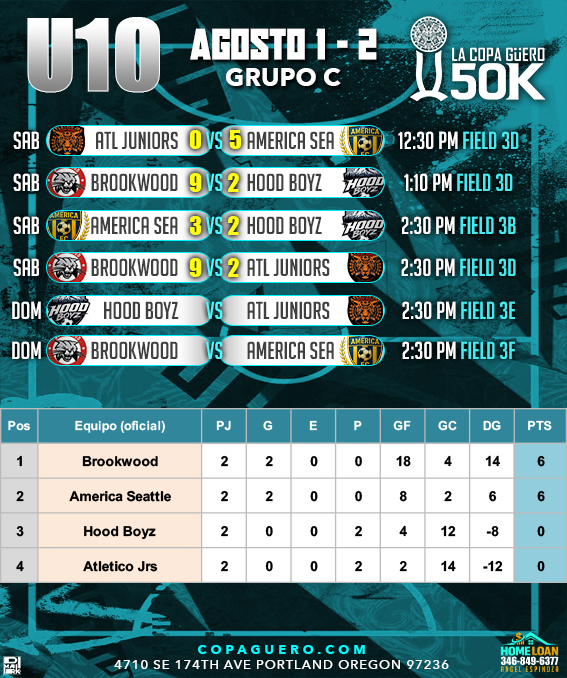 U10 — Grupo C — Resultados