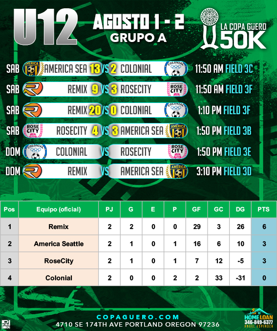 U12 — Grupo A — Resultados