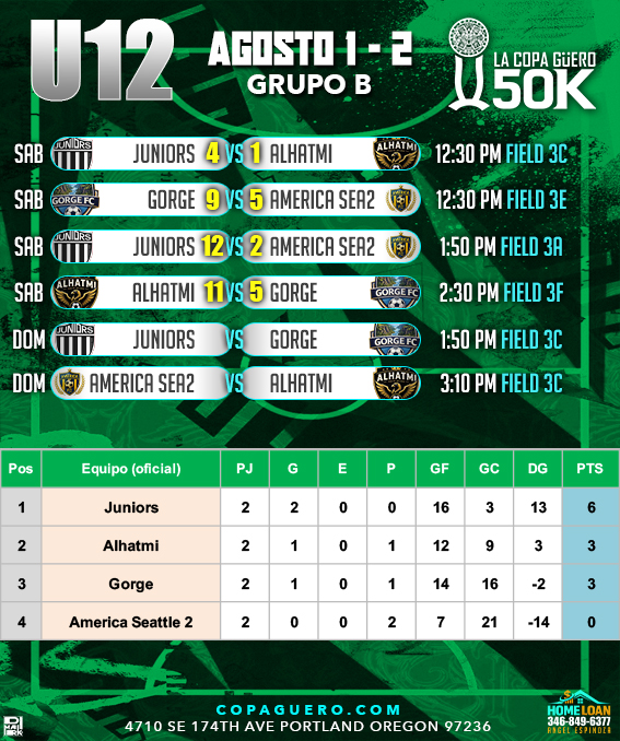 U12 — Grupo B — Resultados