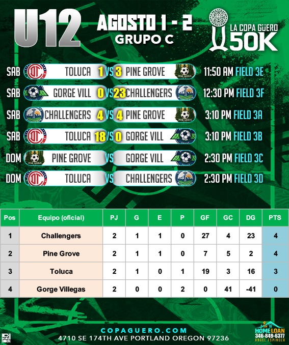 U12 — Grupo C — Resultados