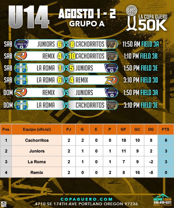 U14 — Grupo A — Resultados