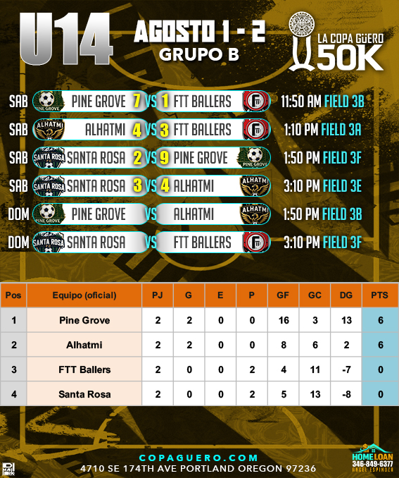 U14 — Grupo B — Resultados