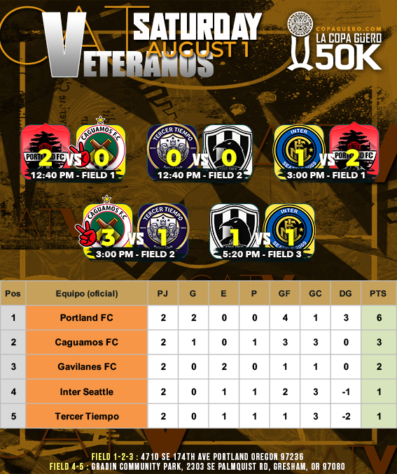 Grupo único (5 equipos) — Resultados